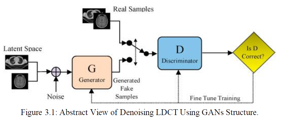 Conditional GAN architecture