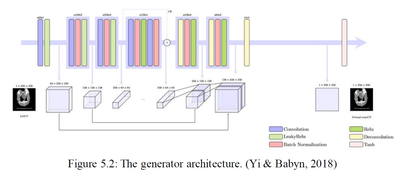 U-Net generator architecture